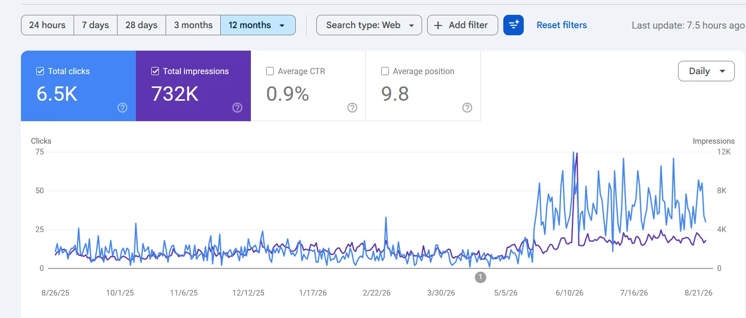 Search Console for Bella Pizzahh, twelve months to August 2026: 732K impressions, line steps up in late May