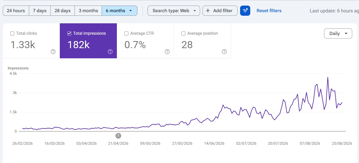 Search Console for Care N Tidy, consecutive six-month windows: 11.1K to 182K impressions