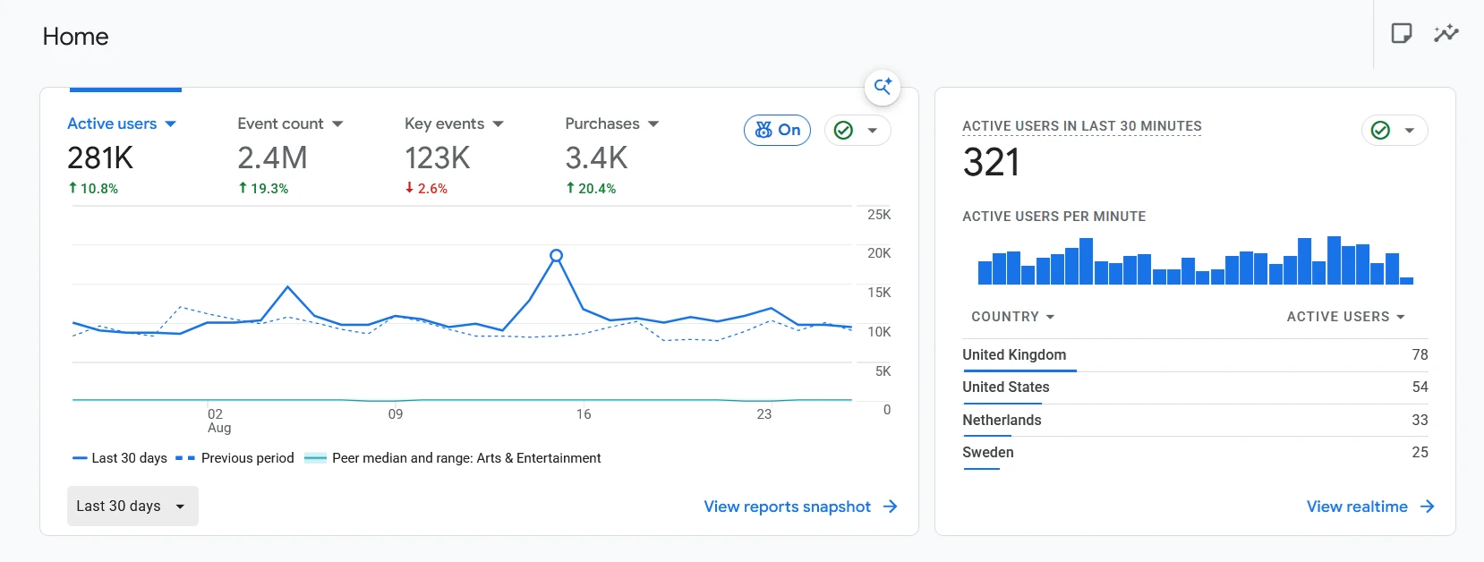 Google Analytics for Game of Bricks, thirty days to August 2026: 281K active users, 3.4K purchases