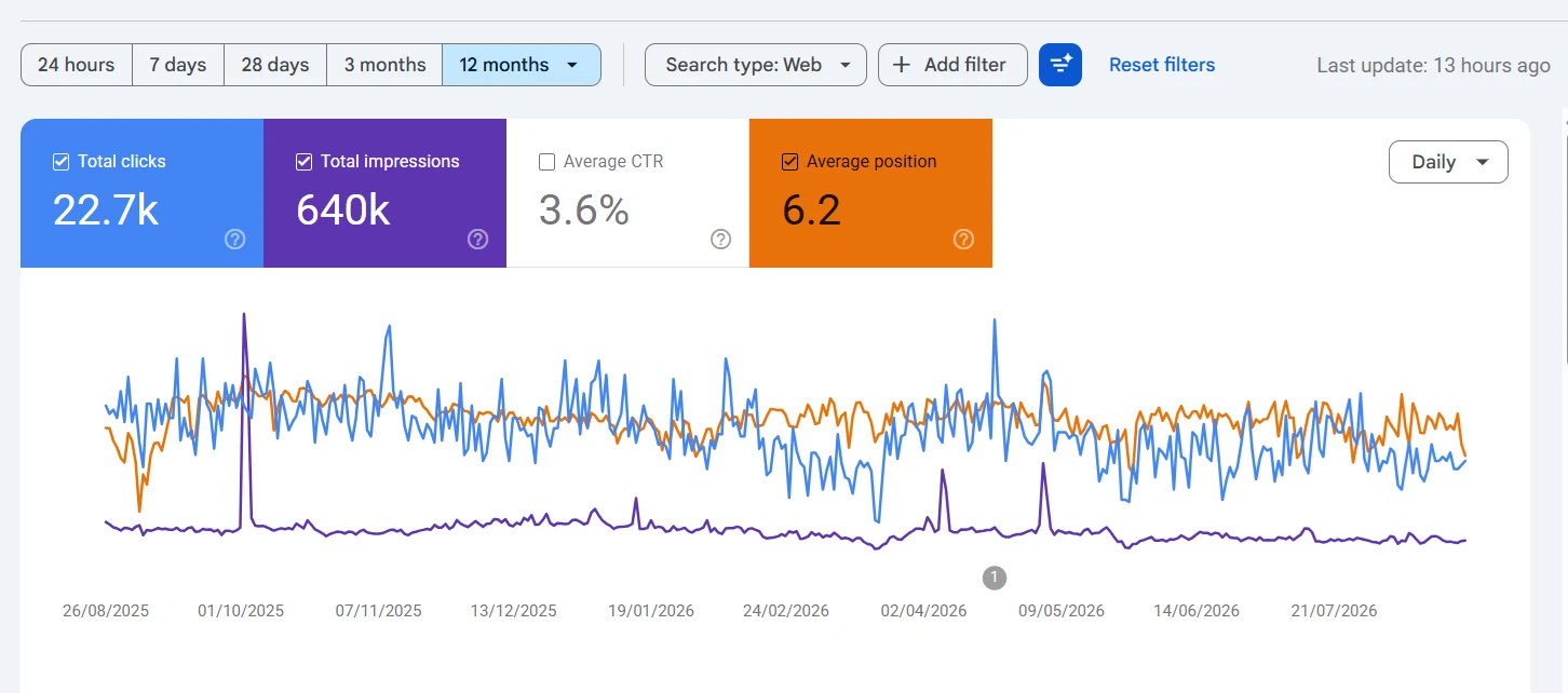 Search Console for HMB Pottery, twelve months to August 2026: 640K impressions, average position 6.2