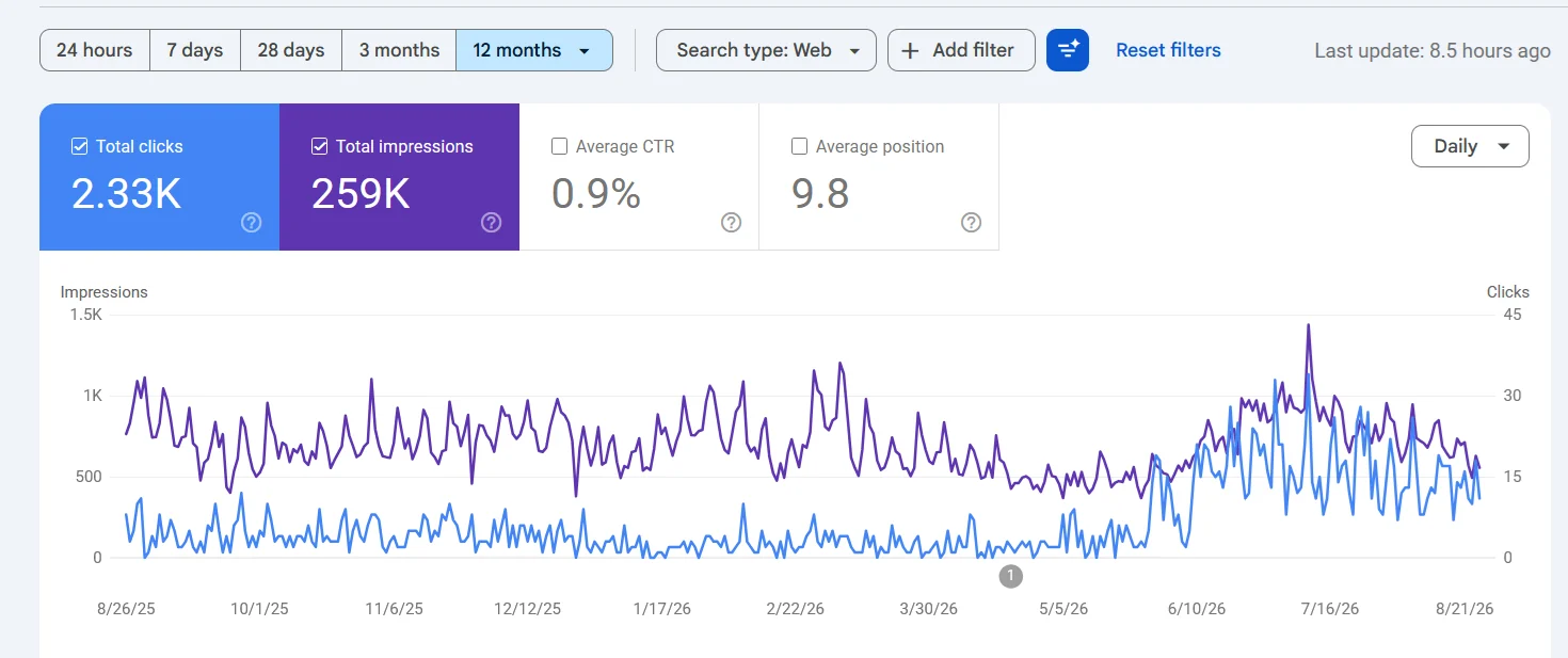 Search Console for Pronto Pizza, twelve months: clicks climb from late May on a steady impression line